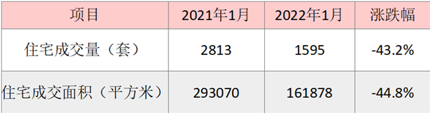 1月厦门一手住宅成交1595套 环跌41.8%——九房网