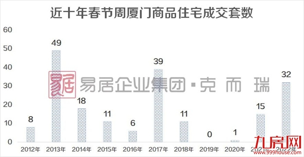 双双下滑!成交狂跌超40%!厦门楼市开局不利,回暖将“泡汤”?——九房网 双双下滑!成交狂跌超40%!厦门楼市开局不利,回暖将“泡汤”?——九房网