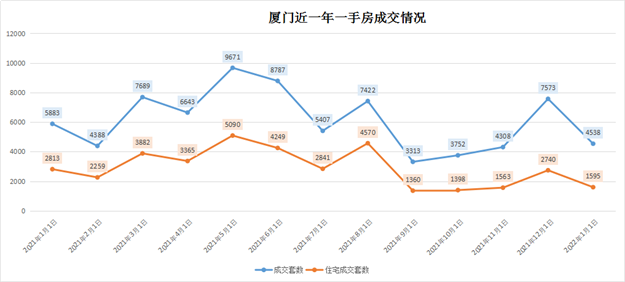 双双下滑!成交狂跌超40%!厦门楼市开局不利,回暖将“泡汤”?——九房网 双双下滑!成交狂跌超40%!厦门楼市开局不利,回暖将“泡汤”?——九房网