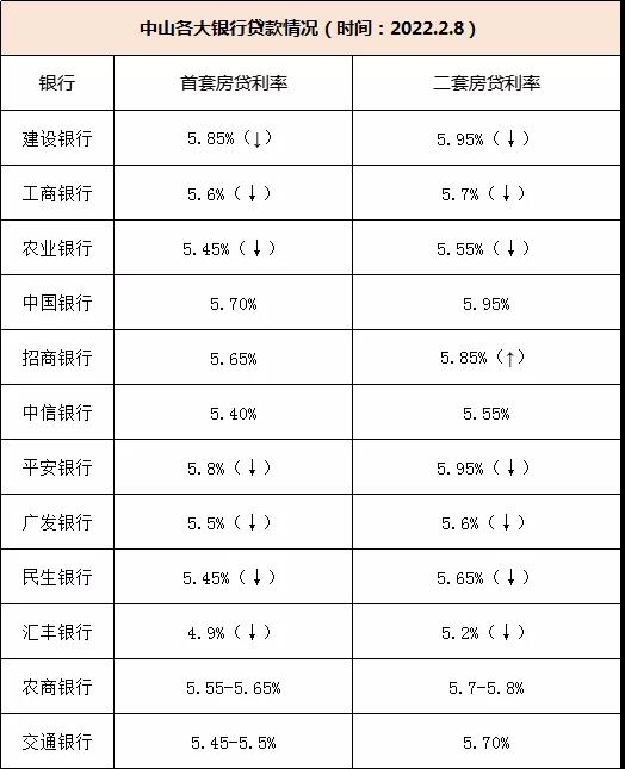 大跳水!100个基点!每月少还500元!多城房贷利率下调!厦门...——九房网 大跳水!100个基点!每月少还500元!多城房贷利率下调!厦门...——九房网