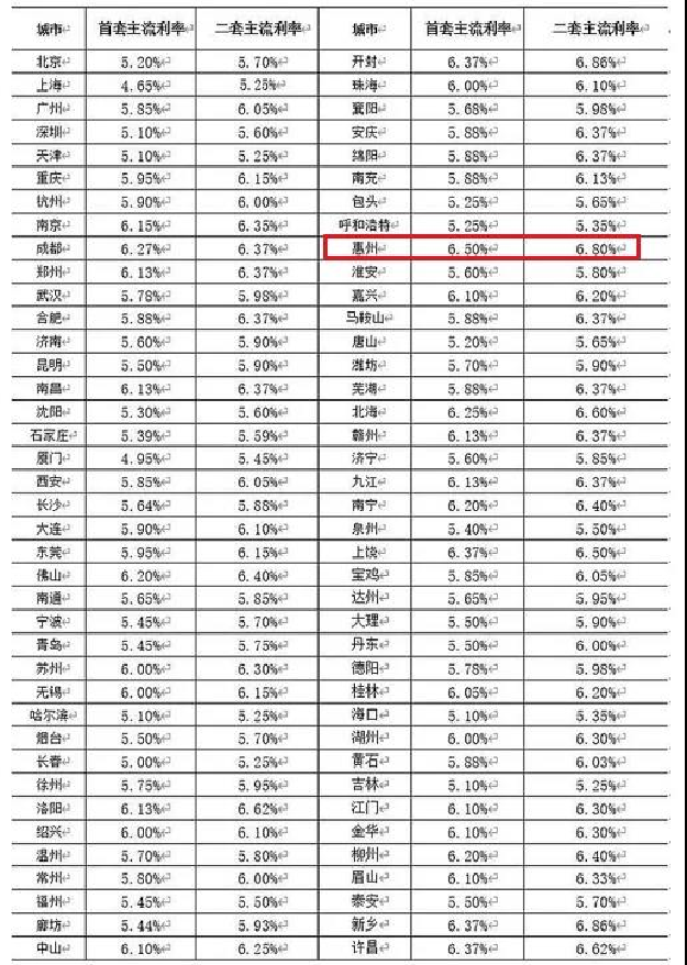 大跳水!100个基点!每月少还500元!多城房贷利率下调!厦门...——九房网 大跳水!100个基点!每月少还500元!多城房贷利率下调!厦门...——九房网