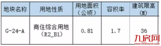 土拍前大动作!33幅新地块上架!超17幅居住用地曝光!位置就在…——九房网 土拍前大动作!33幅新地块上架!超17幅居住用地曝光!位置就在…——九房网