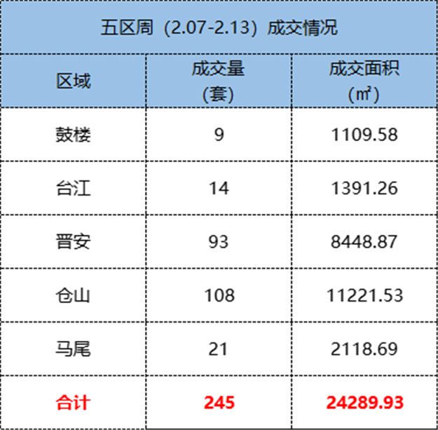 2.07-2.13福州五区住宅签约25套，环比下跌96.08%——九房网