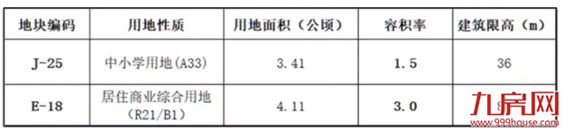 土拍前大动作!33幅新地块上架!超17幅居住用地曝光!位置就在…——九房网 土拍前大动作!33幅新地块上架!超17幅居住用地曝光!位置就在…——九房网