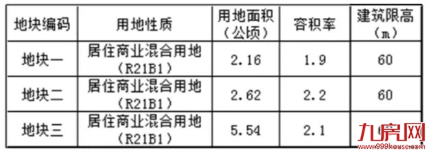 土拍前大动作!33幅新地块上架!超17幅居住用地曝光!位置就在…——九房网 土拍前大动作!33幅新地块上架!超17幅居住用地曝光!位置就在…——九房网