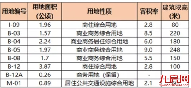 土拍前大动作!33幅新地块上架!超17幅居住用地曝光!位置就在…——九房网 土拍前大动作!33幅新地块上架!超17幅居住用地曝光!位置就在…——九房网