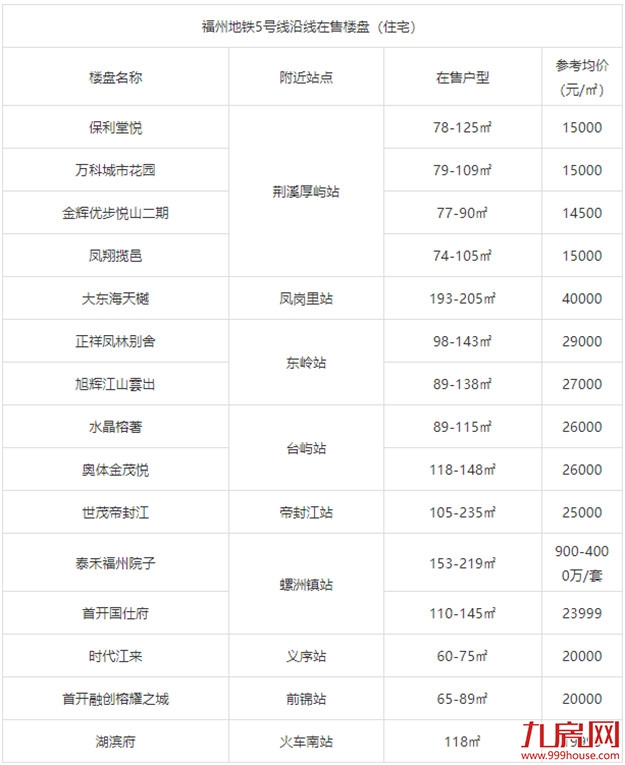 业主众筹20亿建地铁?!福州地铁通车节点曝光!这些楼盘身价要涨!——九房网 业主众筹20亿建地铁?!福州地铁通车节点曝光!这些楼盘身价要涨!——九房网