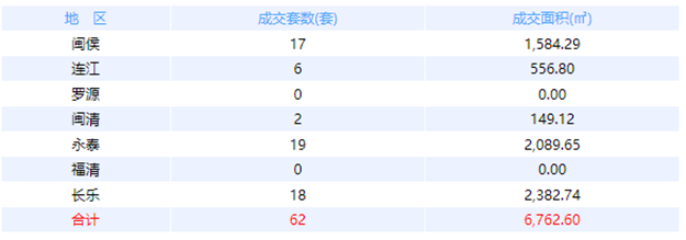 2月14日福州网签：五区23套七县（市、区）118套——九房网