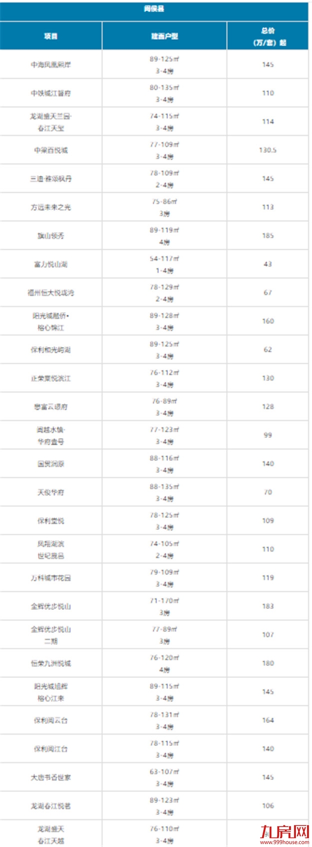 又高了?福州刚需购房门槛大曝光!200万还能买哪?清单来了!——九房网 又高了?福州刚需购房门槛大曝光!200万还能买哪?清单来了!——九房网
