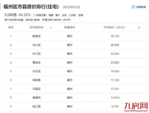 又高了?福州刚需购房门槛大曝光!200万还能买哪?清单来了!——九房网 又高了?福州刚需购房门槛大曝光!200万还能买哪?清单来了!——九房网