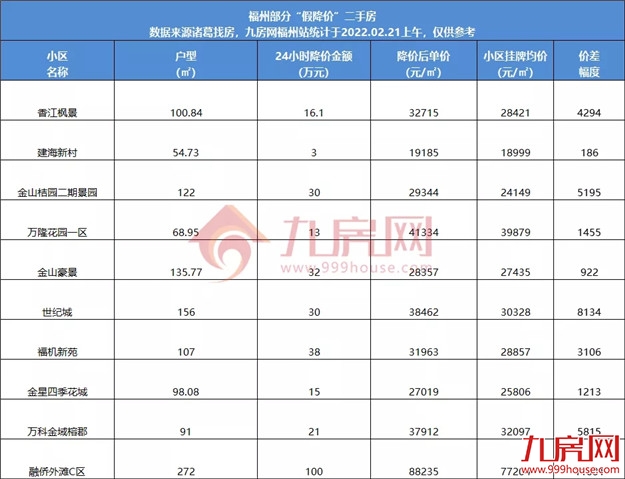 降100万?降38万?真实数据曝光!福州这些房子,买了就亏!——九房网 降100万?降38万?真实数据曝光!福州这些房子,买了就亏!——九房网