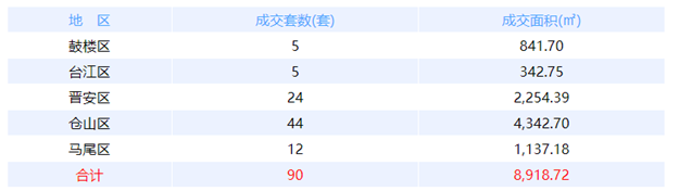 2月17日福州网签：五区68套七县（市、区）62套——九房网