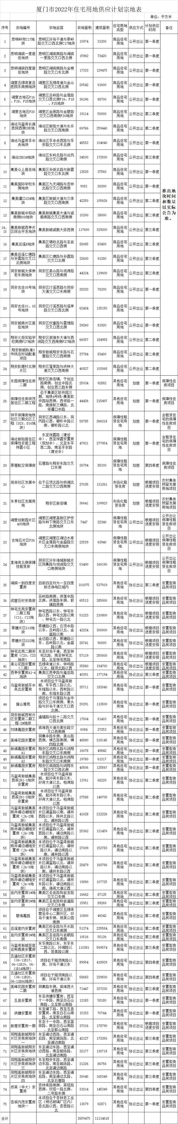 24宗宅地!思明3幅,湖里3幅!刚刚,2022厦门供地计划曝光!——九房网 24宗宅地!思明3幅,湖里3幅!刚刚,2022厦门供地计划曝光!——九房网
