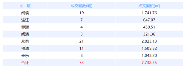 2月21日福州网签：五区68套七县（市、区）62套——九房网——九房网