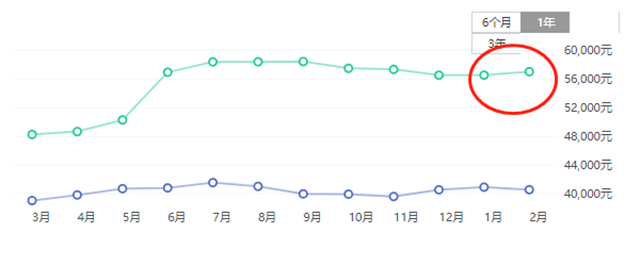破5万，冲6万！房价赶超岛内？厦门这一板块又要起飞了？——九房网