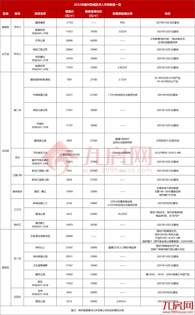 房价格局要变!4区27大纯新盘大战!福州新一轮热潮来袭!——九房网 房价格局要变!4区27大纯新盘大战!福州新一轮热潮来袭!——九房网