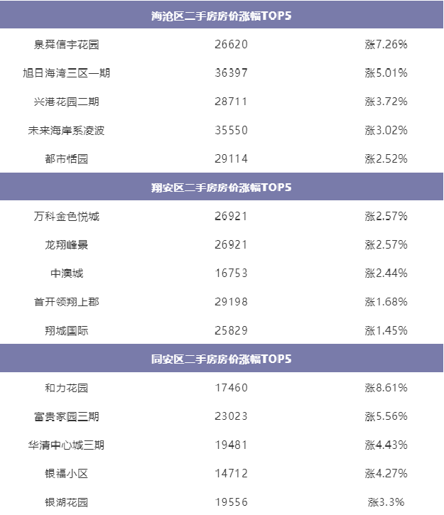凶猛!最高涨15%!刚刚,厦门二手房价涨跌榜曝光!——九房网 凶猛!最高涨15%!刚刚,厦门二手房价涨跌榜曝光!——九房网