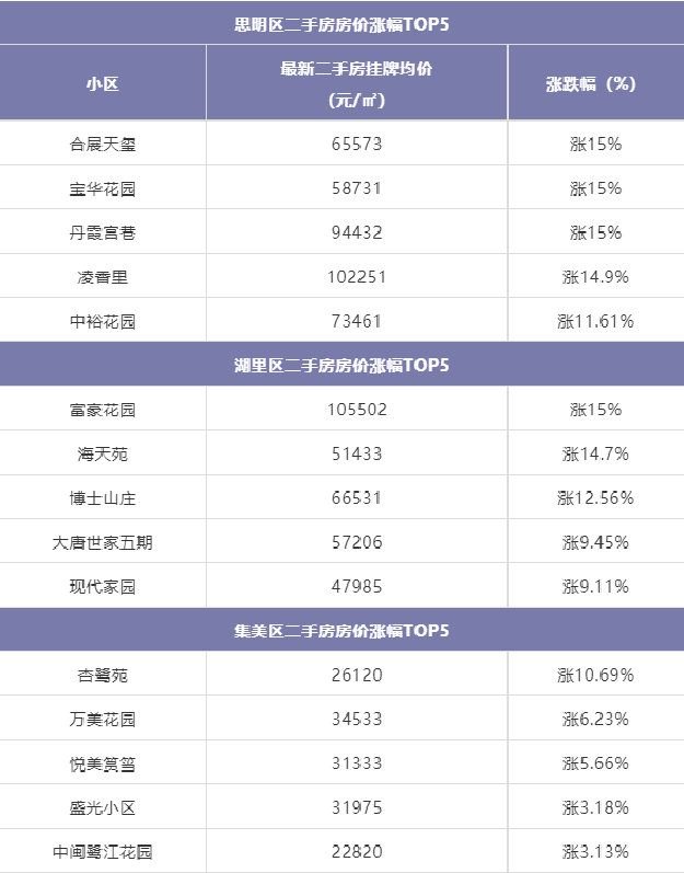 凶猛!最高涨15%!刚刚,厦门二手房价涨跌榜曝光!——九房网 凶猛!最高涨15%!刚刚,厦门二手房价涨跌榜曝光!——九房网