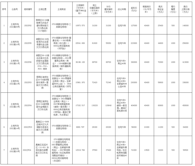 184.3亿!最高起拍价4.04万/㎡!湖滨、五缘湾等共10幅地3.24开拍!——九房网 184.3亿!最高起拍价4.04万/㎡!湖滨、五缘湾等共10幅地3.24开拍!——九房网