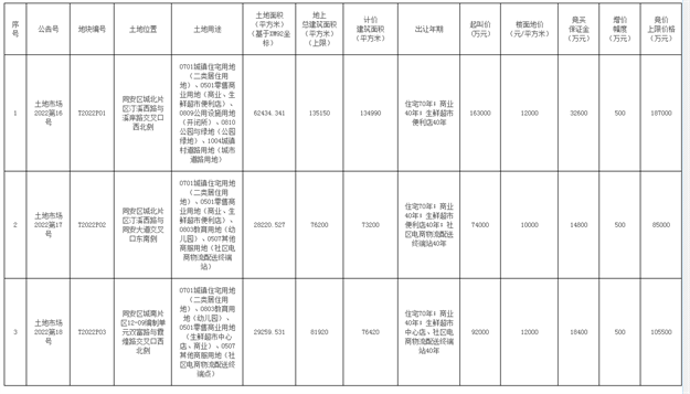 184.3亿!最高起拍价4.04万/㎡!湖滨、五缘湾等共10幅地3.24开拍!——九房网 184.3亿!最高起拍价4.04万/㎡!湖滨、五缘湾等共10幅地3.24开拍!——九房网