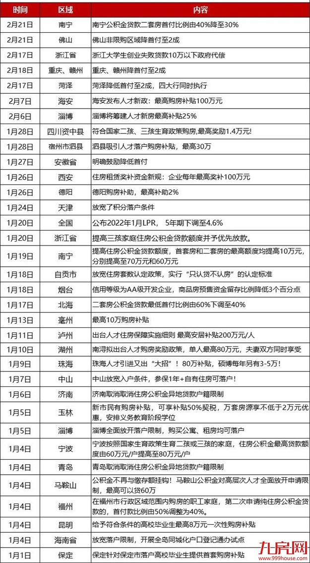 突发!放松限购限贷!全国40城松绑!楼市信号已来?福州将…——九房网 突发!放松限购限贷!全国40城松绑!楼市信号已来?福州将…——九房网