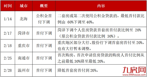 突发!放松限购限贷!全国40城松绑!楼市信号已来?福州将…——九房网 突发!放松限购限贷!全国40城松绑!楼市信号已来?福州将…——九房网