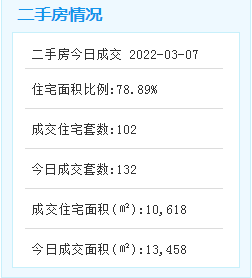 3月7日厦门二手住宅成交102套——九房网