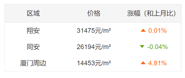 红利风口,抢赢土拍!高层价抢翔安芯改善红盘,机惠难得!——九房网 红利风口,抢赢土拍!高层价抢翔安芯改善红盘,机惠难得!——九房网