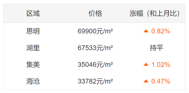 红利风口,抢赢土拍!高层价抢翔安芯改善红盘,机惠难得!——九房网 红利风口,抢赢土拍!高层价抢翔安芯改善红盘,机惠难得!——九房网