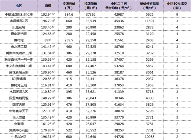 惊了!最高价差2.1万/㎡!厦门这105个小区现捡漏价!——九房网 惊了!最高价差2.1万/㎡!厦门这105个小区现捡漏价!——九房网