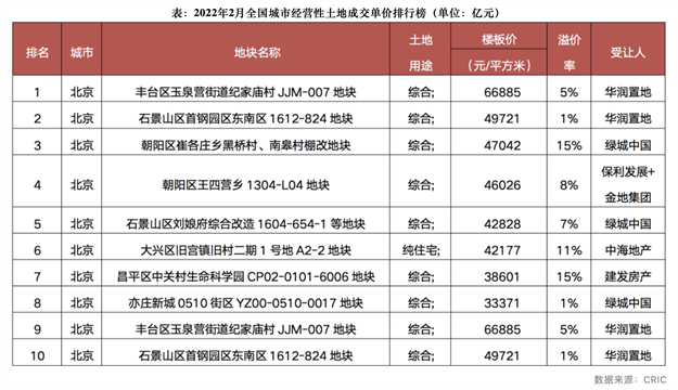 去年集中供地成交地块仅两成开工,民营房企:拿地仍非常谨慎——九房网 去年集中供地成交地块仅两成开工,民营房企:拿地仍非常谨慎——九房网