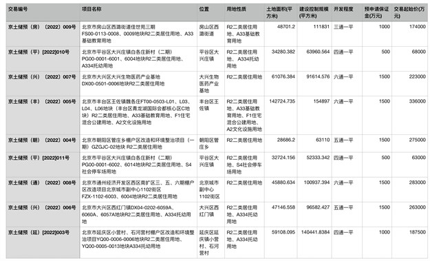 北京推出9宗预申请宅地，总起始价187.25亿元——九房网