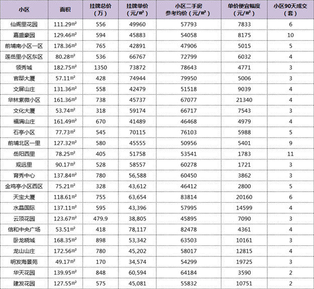 惊了!最高价差2.1万/㎡!厦门这105个小区现捡漏价!——九房网 惊了!最高价差2.1万/㎡!厦门这105个小区现捡漏价!——九房网