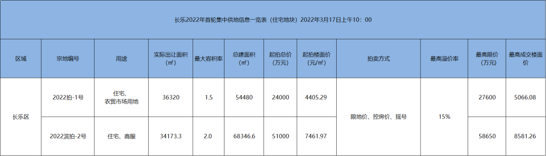新区集团长乐拿地!成交12宗宅地!吸金超77亿!福州2022年首拍收官!——九房网 新区集团长乐拿地!成交12宗宅地!吸金超77亿!福州2022年首拍收官!——九房网