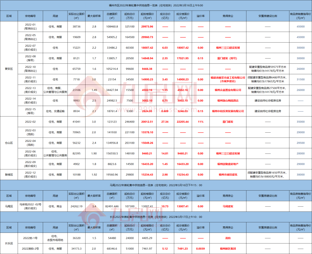 新区集团长乐拿地!成交12宗宅地!吸金超77亿!福州2022年首拍收官!——九房网 新区集团长乐拿地!成交12宗宅地!吸金超77亿!福州2022年首拍收官!——九房网