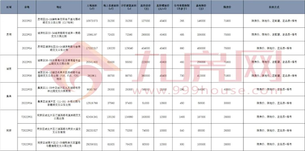 10宗!184.3亿!近20家!岭兜、湖滨爆满!刚刚,厦门首拍名单曝光——九房网 10宗!184.3亿!近20家!岭兜、湖滨爆满!刚刚,厦门首拍名单曝光——九房网