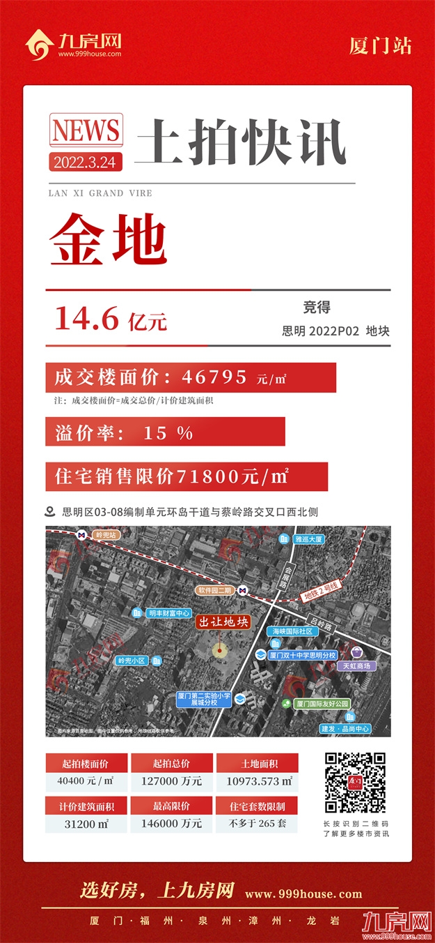 吸金xx亿!最高楼面价xx万/㎡!刚刚,厦门首拍结果出炉!——九房网 吸金xx亿!最高楼面价xx万/㎡!刚刚,厦门首拍结果出炉!——九房网