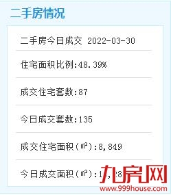 3月30日厦门二手住宅成交83套——九房网