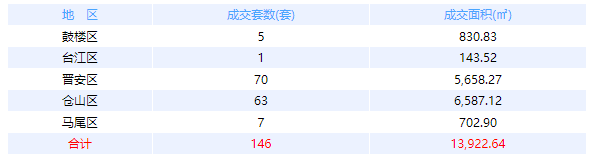 3月30日福州网签：五区146套七县（市、区）43套——九房网