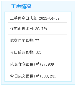 4月2日厦门二手住宅成交77套   ——九房网