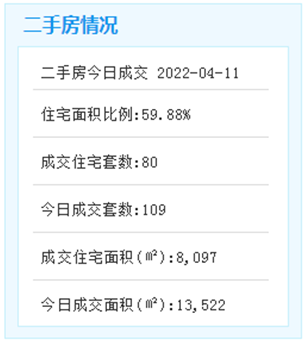 环跌28%!厦门4.1-4.10手住宅成交359套——九房网 环跌28%!厦门4.1-4.10手住宅成交359套——九房网