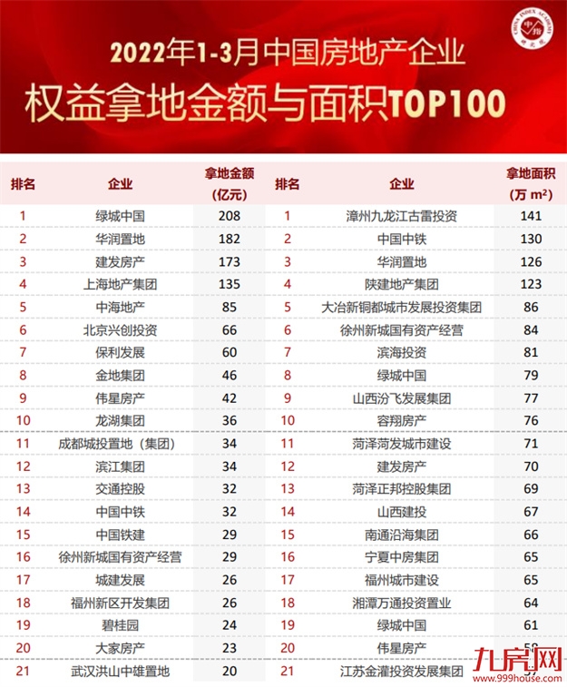 逾期超一年!又一楼盘曝交房推迟!2022福州买房盯紧这份白名单!——九房网 逾期超一年!又一楼盘曝交房推迟!2022福州买房盯紧这份白名单!——九房网