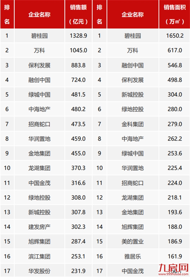 逾期超一年!又一楼盘曝交房推迟!2022福州买房盯紧这份白名单!——九房网 逾期超一年!又一楼盘曝交房推迟!2022福州买房盯紧这份白名单!——九房网