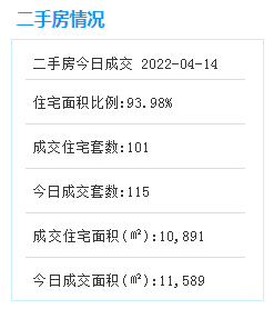 4月14日厦门二手住宅成交90套——九房网
