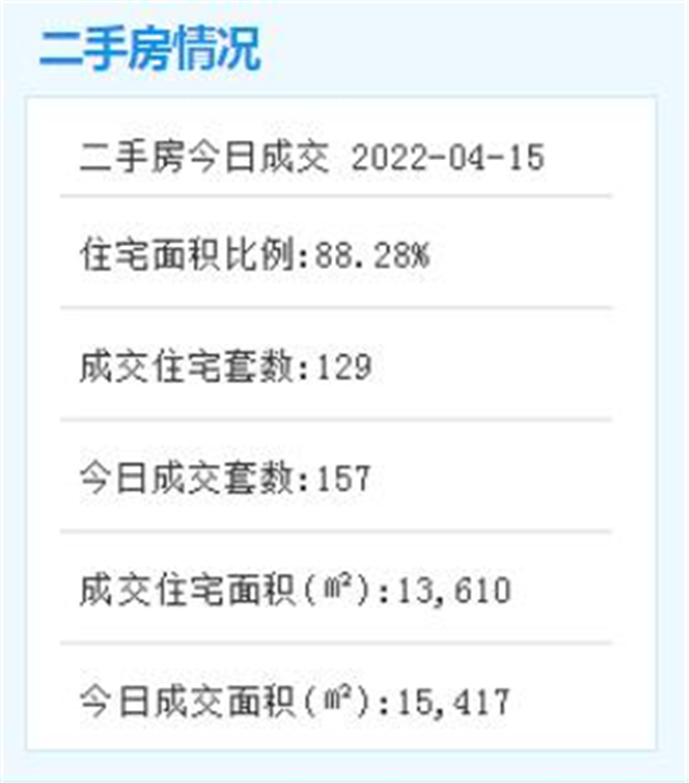 4月15日厦门二手住宅成交157套——九房网