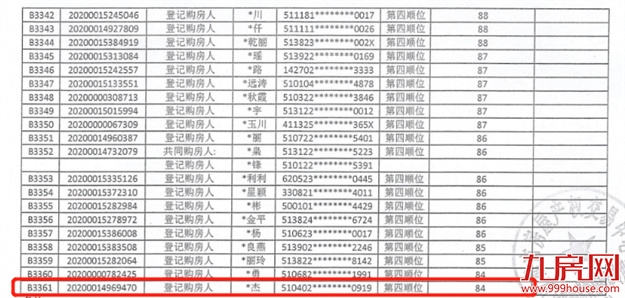火爆重现!100人抢一套房!6小时售罄!楼市又飙起来了?福州…——九房网 火爆重现!100人抢一套房!6小时售罄!楼市又飙起来了?福州…——九房网