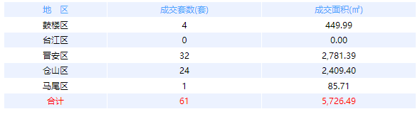 4月19日福州网签：五区126套七县（市、区）47套——九房网
