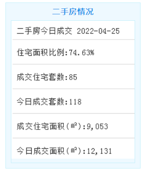 4月25日厦门二手住宅成交85套——九房网