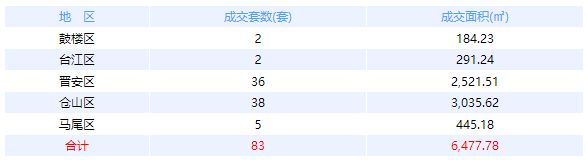 福州七县（市、区）住宅签约20套，面积2333.57㎡——九房网