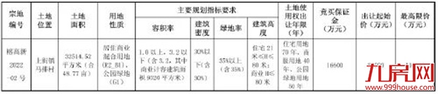 指导均价2.1万/㎡!起拍总价8.3亿!5月18日,高新区1幅宅地开卖!——九房网 指导均价2.1万/㎡!起拍总价8.3亿!5月18日,高新区1幅宅地开卖!——九房网